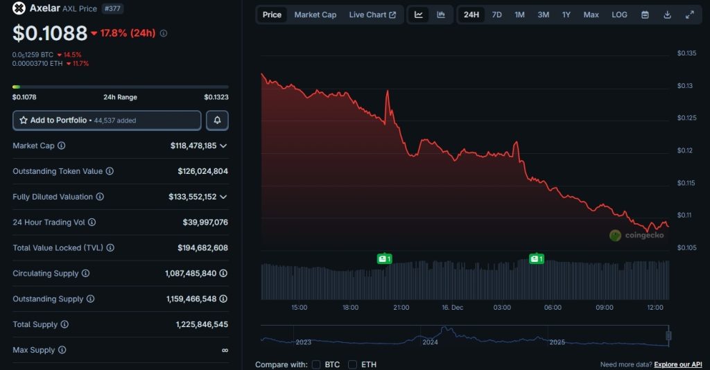 Axelar Price AXL Live Price Chart, Market Cap & News Today CoinGecko - Google Chrome