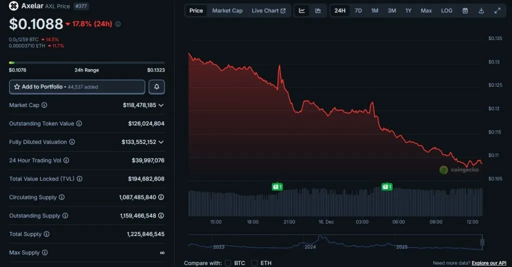 Axelar Price AXL Live Price Chart, Market Cap & News Today CoinGecko - Google Chrome