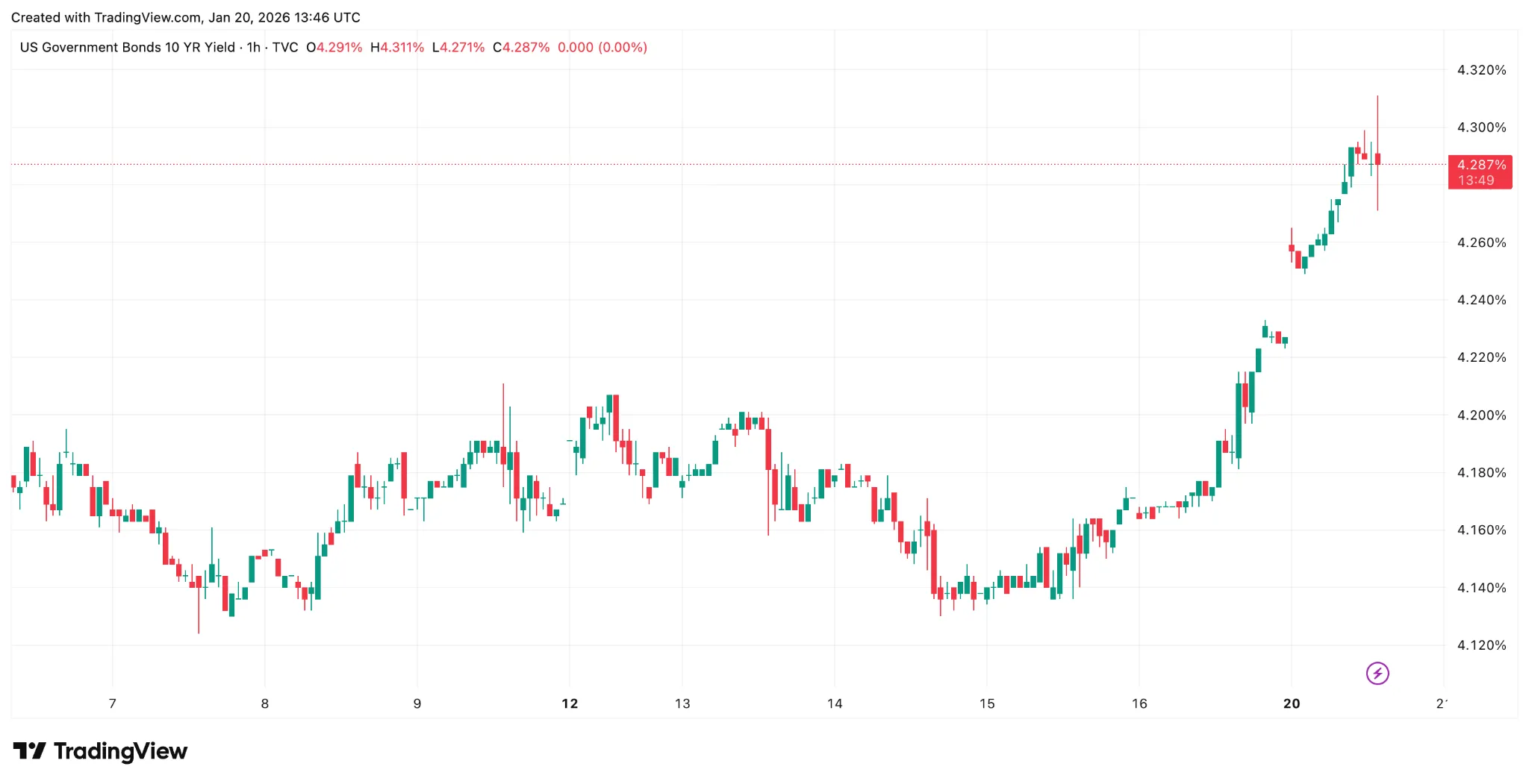 График биткоина сформировал «крест смерти»