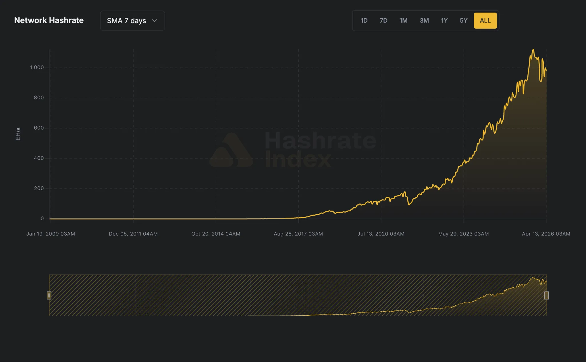 Hashrate Intex: хешрейт биткоина