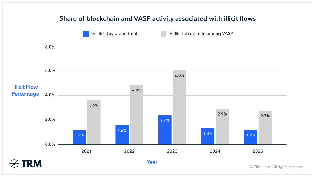 697558e491fa2613d20fe743_2. Share of blockchain and VASP activity associated with illicit flows