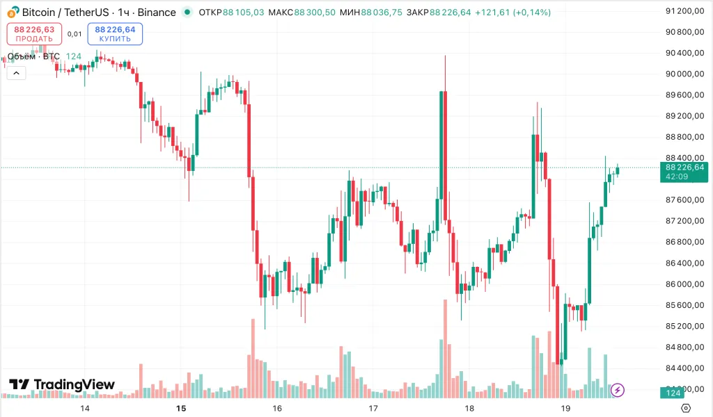 Цена биткоина