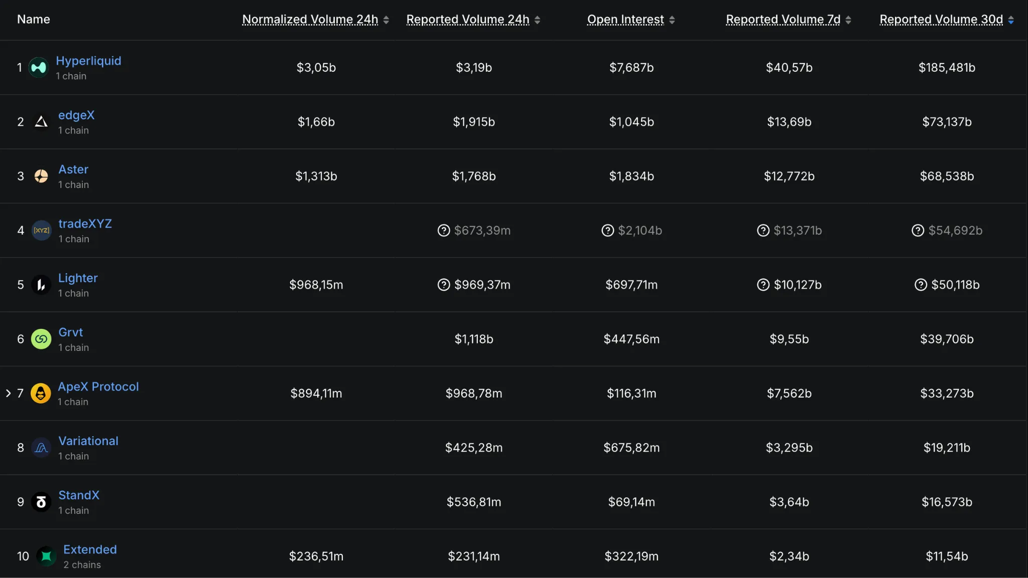DefiLlama: топ-10 perp-DEX