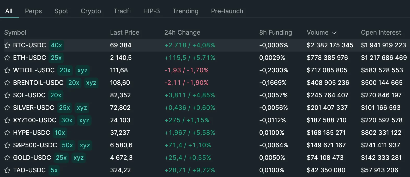 Hyperliquid: самые популярные бессрочные фьючерсы на Hyperliquid
