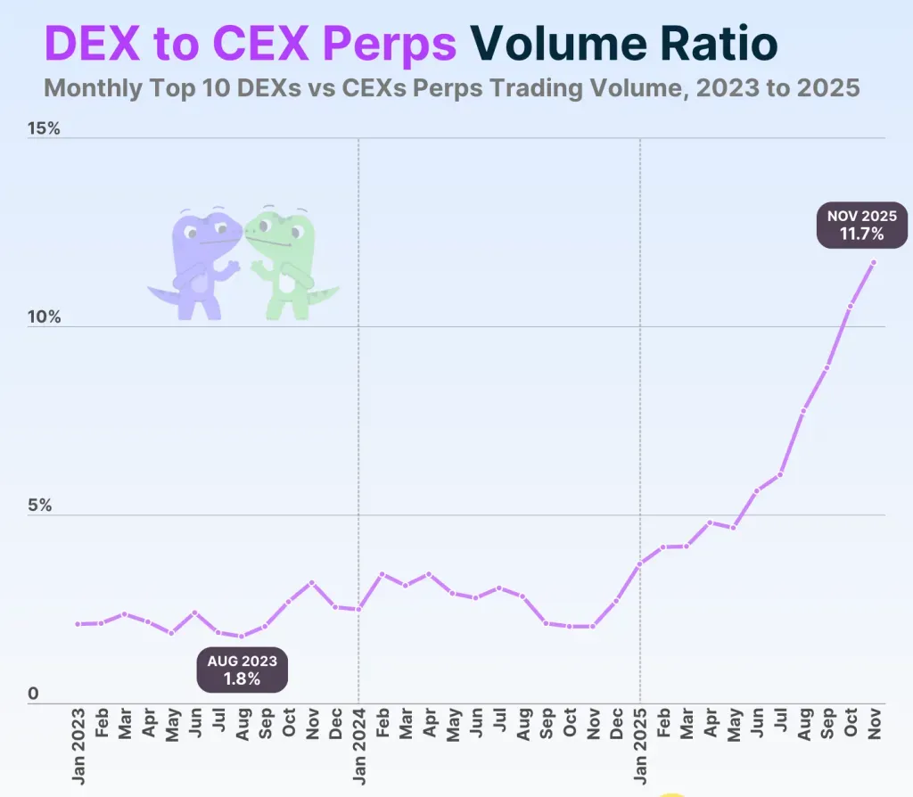 DEX_to_CEX_perps_ratio
