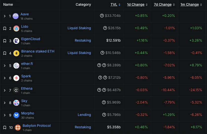 3 Top_10_DeFi_protocols