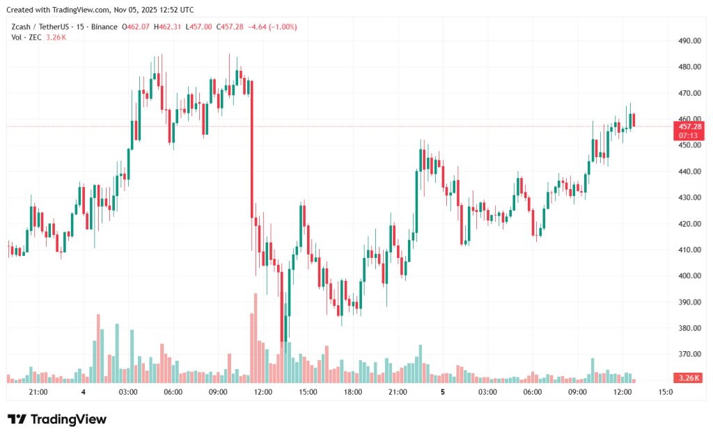 ZECUSDT_2025-11-05_15-52-50