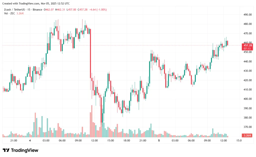 В Galaxy назвали Zcash альтернативой биткоину