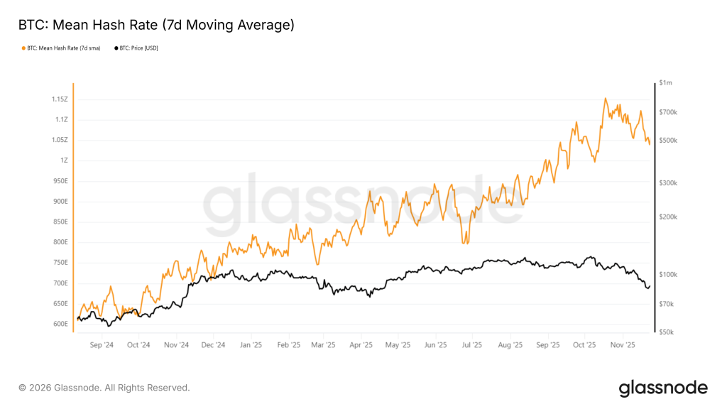 glassnode-studio_btc-mean-hash-rate-7d-moving-average