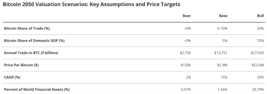VanEck спрогнозировала биткоин по $2,9 млн