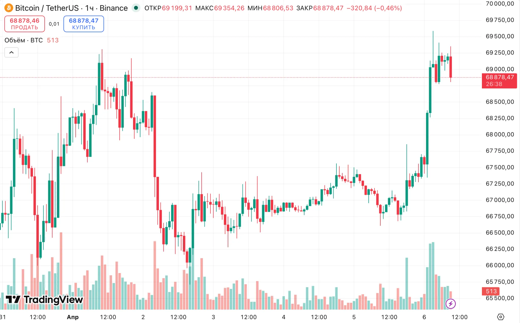 цена биткоина btc bitcoin price