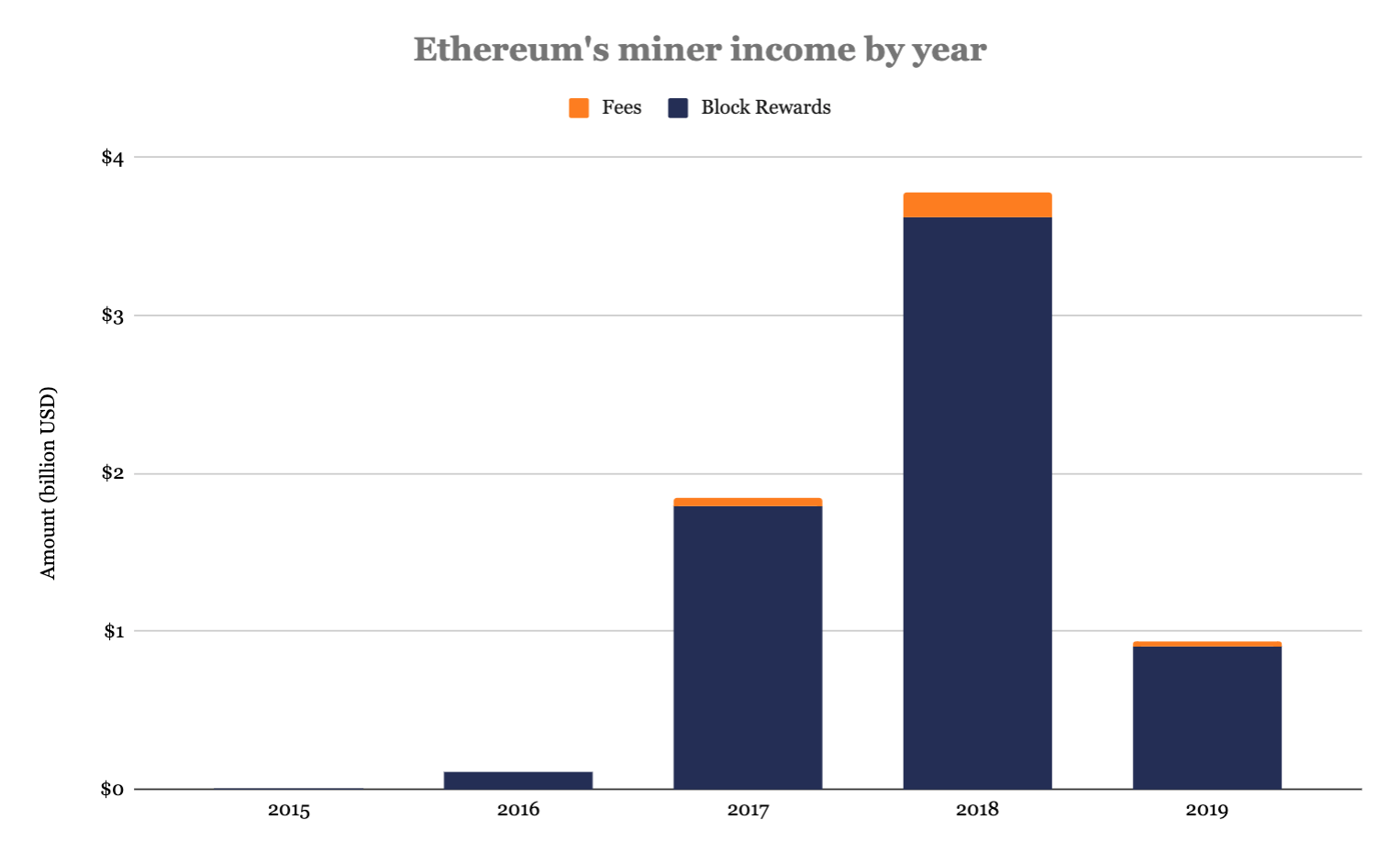 Ethereum-майнеры «накопали» $936 млн в 2019 году. Это на 75% меньше, чем в 2018