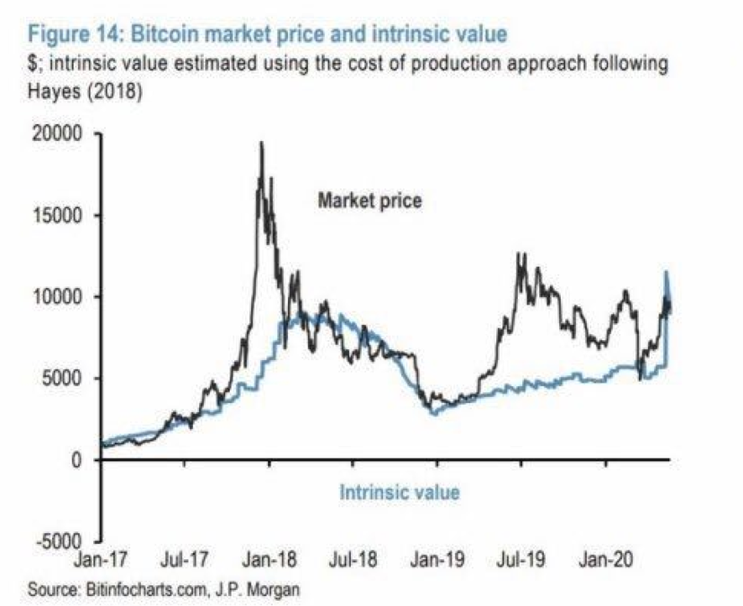 JPMorgan: внутренняя стоимость биткоина совпадает с его рыночной ценой