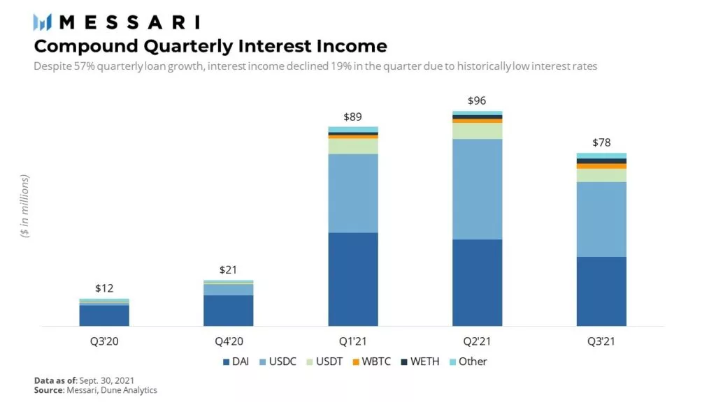 Messari: объем кредитования на платформе Compound вырос на 57%