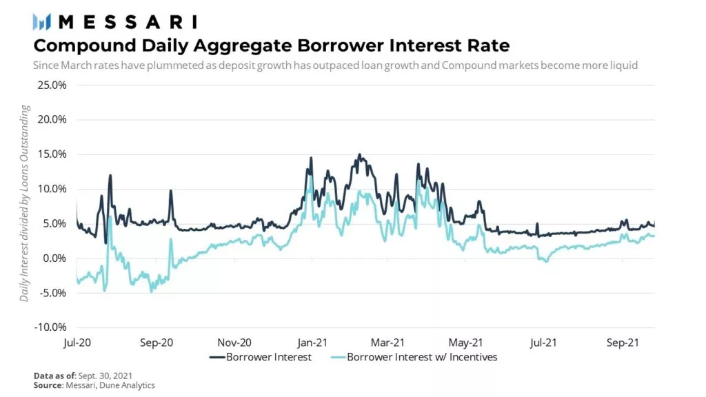 Messari: объем кредитования на платформе Compound вырос на 57%