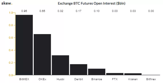 В страховом фонде биржи BitMEX хранится 33 470 биткоинов