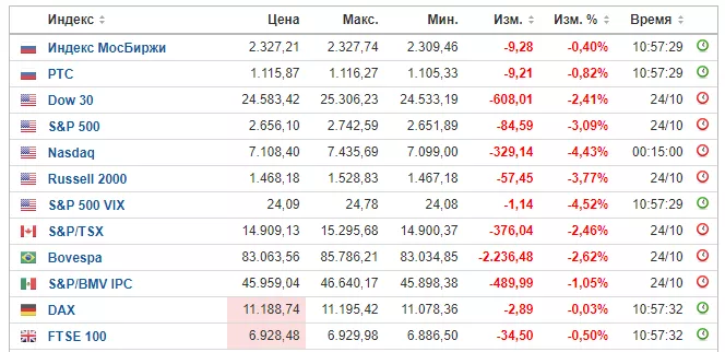 Биткоин стабильно держится на фоне падения мировых индексов