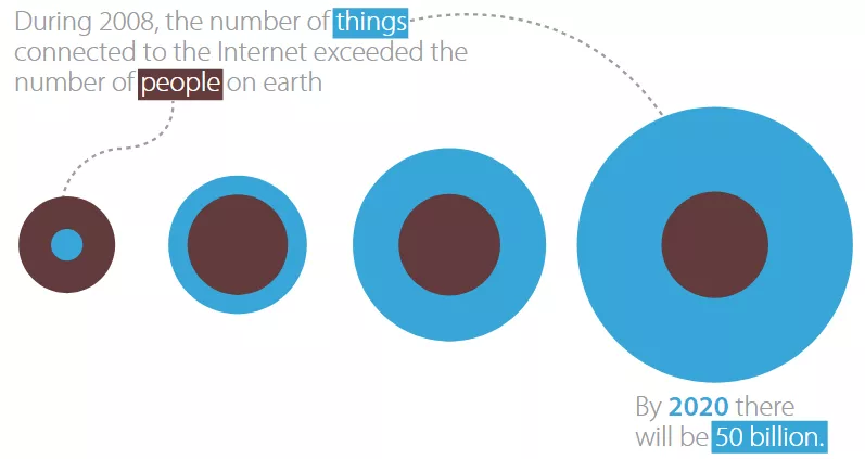 Интернет вещей и блокчейн: проблемы, преимущества и сферы применения