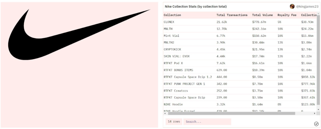 Nike заработала $185 млн на продаже NFT
