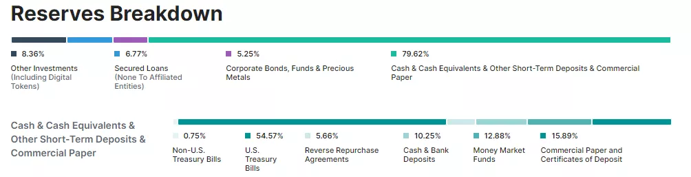 WSJ: Tether окажется «технически неплатежеспособным» при падении активов на 0,3%