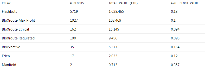 Почти 20% блоков в обновленном Ethereum созданы с использованием MEV-boost