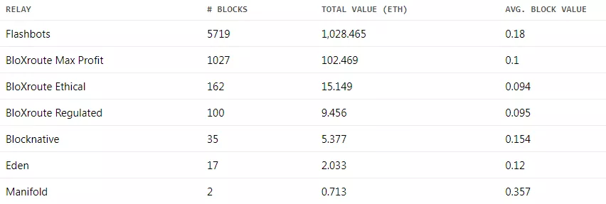 Почти 20% блоков в обновленном Ethereum созданы с использованием MEV-boost