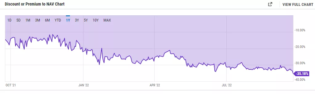 Дисконт GBTC от Grayscale достиг рекордных 35%