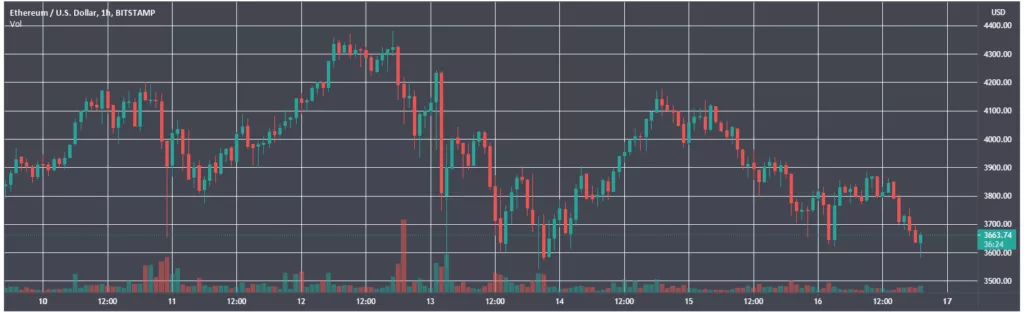 Итоги недели: цена Ethereum обновила максимум, а Tesla отказалась от платежей в биткоине