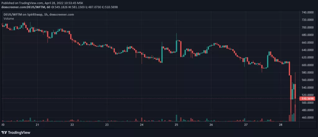 Хакер вывел из DeFi-протокола Deus Finance DAO свыше $13 млн