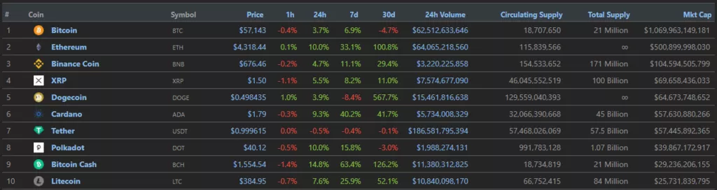 Цена Ethereum обновила максимум на уровне $4350