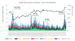 CryptoCompare: в июле объем торгов на ведущих биткоин-биржах вырос до $334 млрд