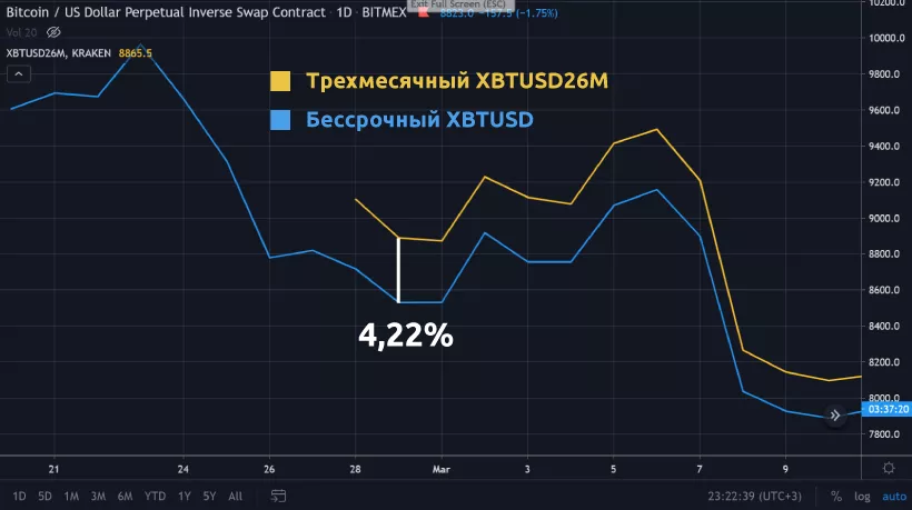 Заработок без трендов и индикаторов: арбитраж фьючерсов на Kraken Futures