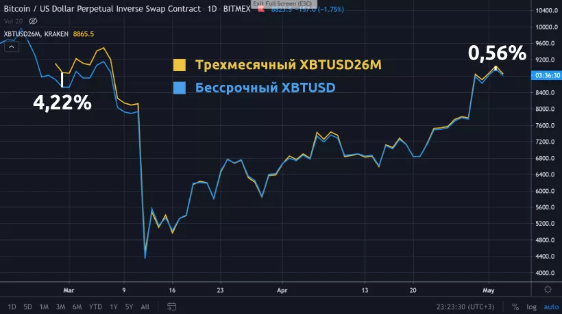 Заработок без трендов и индикаторов: арбитраж фьючерсов на Kraken Futures