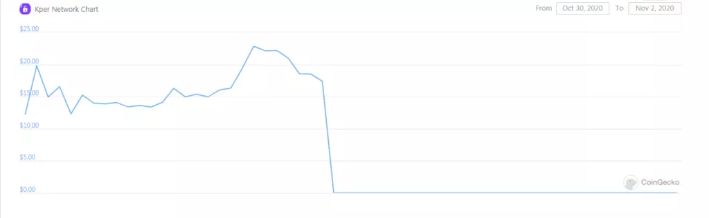 Мошенники воспользовались популярностью DeFi-проектов для обмана инвесторов