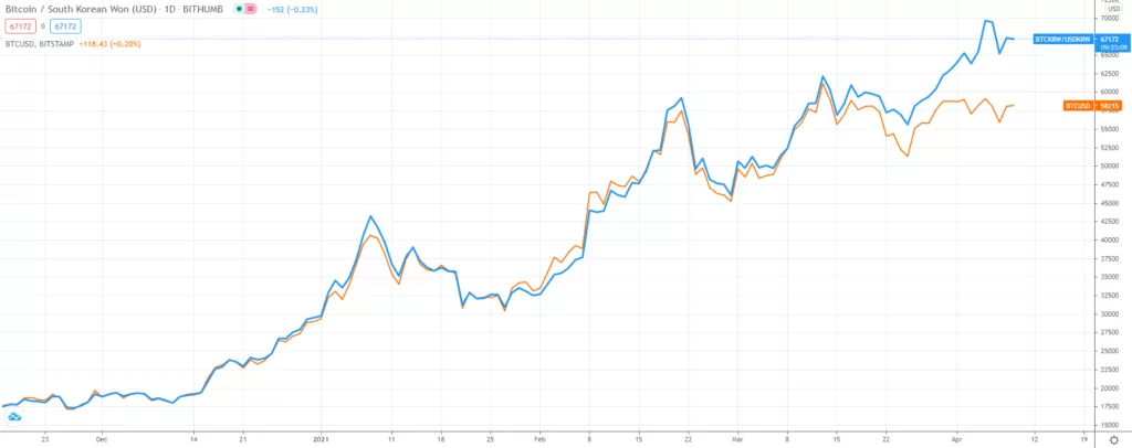 Капитализация криптовалютного рынка достигла $2 трлн, XRP вырос до $1 на позитиве из зала суда, украинские чиновники задекларировали более 46 000 BTC (05.04—09.04.2021)