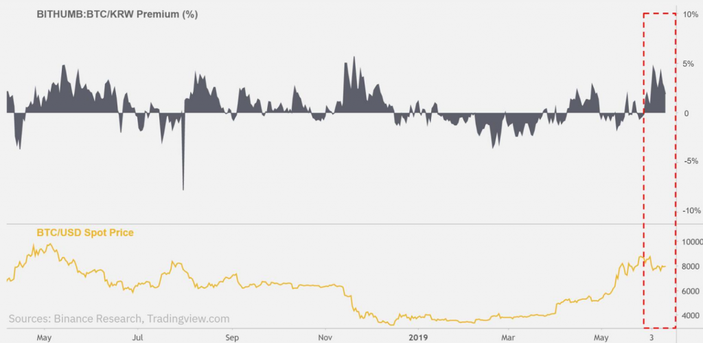 Binance Research: азиатские страны толкают вверх цену биткоина