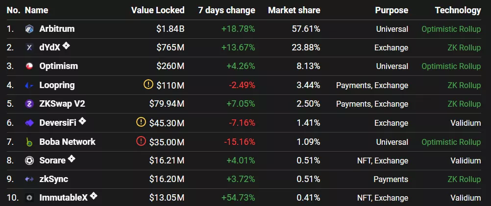Децентрализованная биржа Futureswap запустила L2-деривативы на Arbitrum
