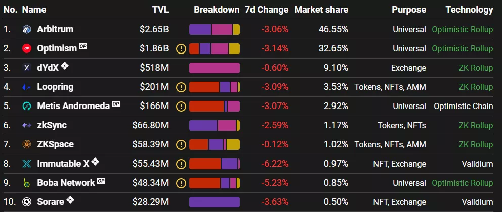 Reddit перенесет токены в сеть Arbitrum Nova