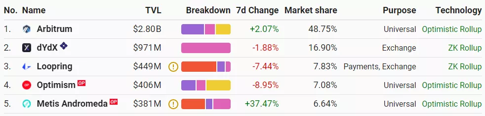 Ethereum-миксер Tornado Cash развернул смарт-контракты в сети Optimism