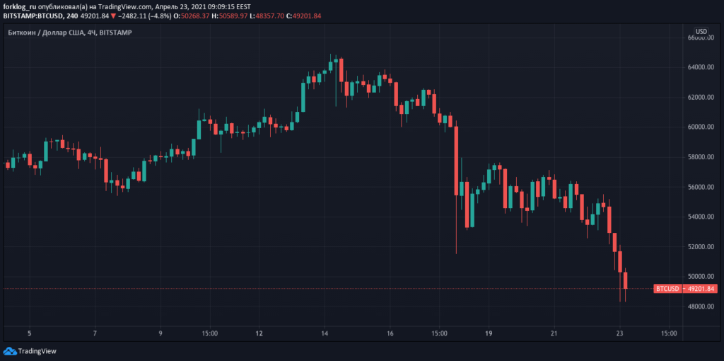 Цена биткоина упала ниже $50 000