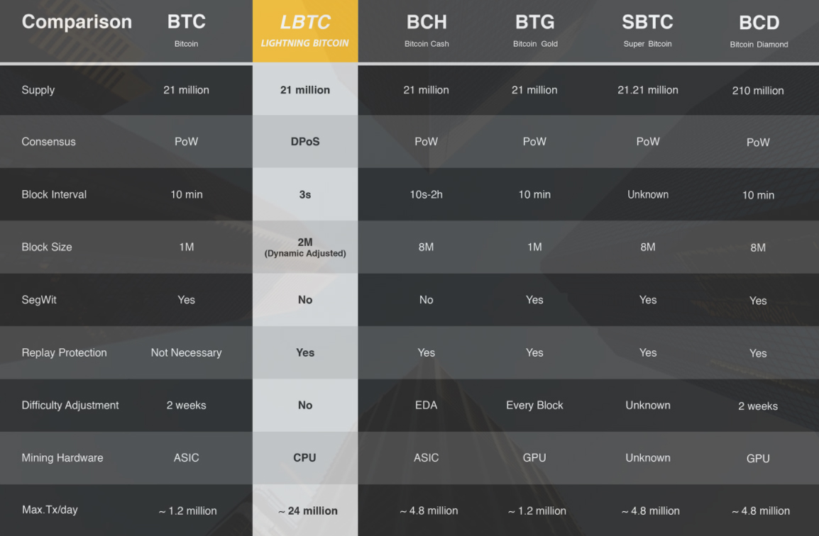 23 декабря в сети биткоина может состояться хардфорк Lightning Bitcoin