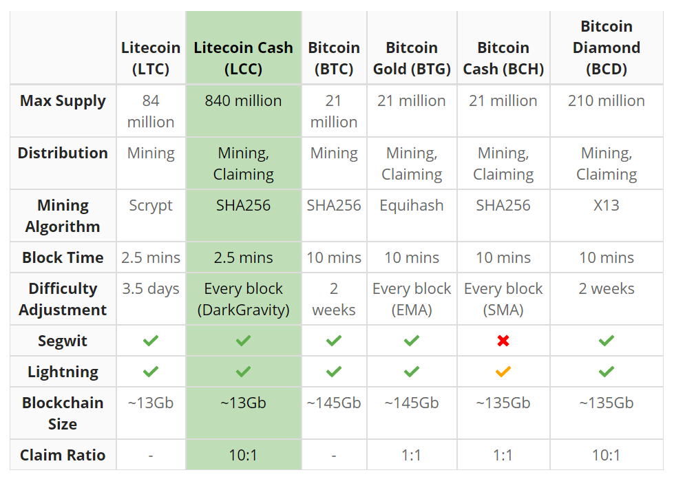 Litecoin Cash – что необходимо знать о предстоящем хардфорке «цифрового серебра»