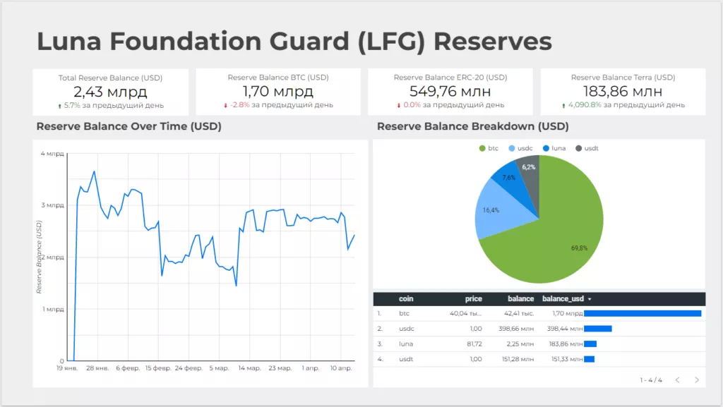 Terraform Labs передала Luna Foundation Guard 10 млн LUNA