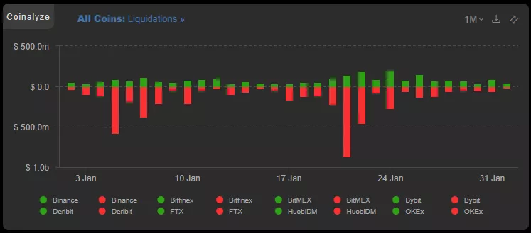 Январь 2022 в цифрах: бум NFT вопреки падению криптовалют, укрепление Fantom и рывок FTX к $32 млрд