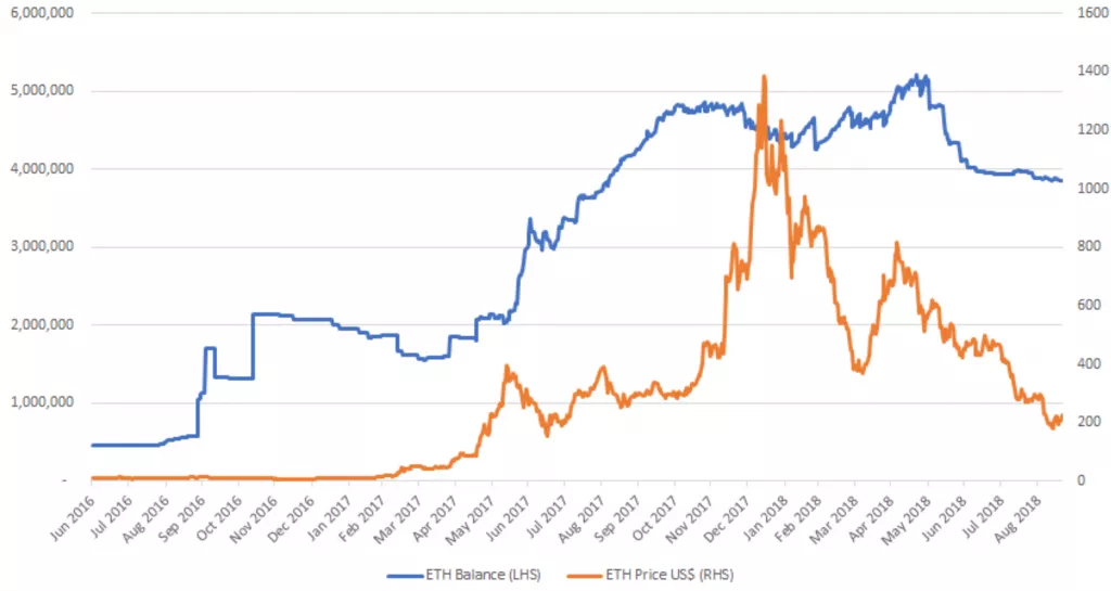 Исследование: ICO-проекты не обрушат цену Ethereum