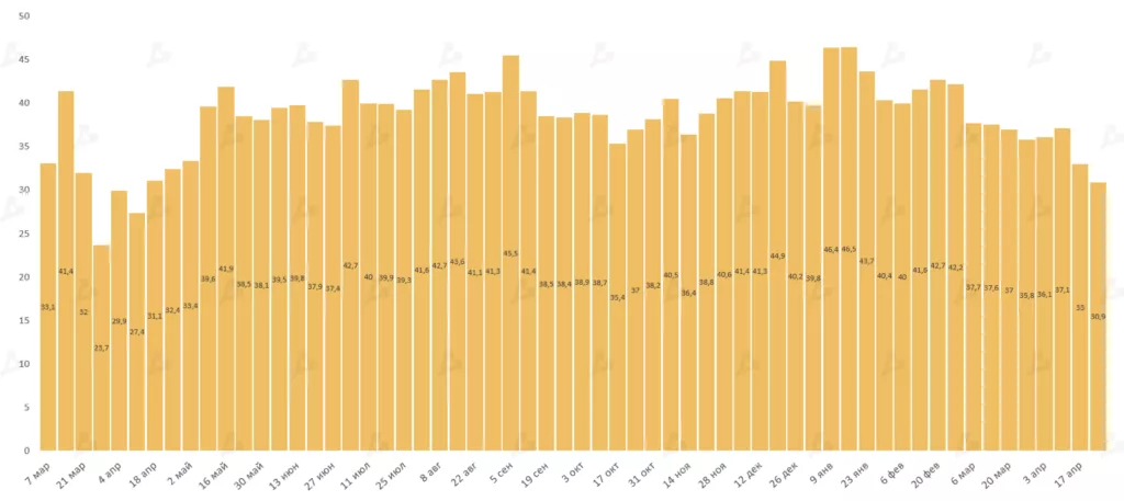 Апрель 2021 в цифрах: индекс доминирования биткоина ниже 50%, Dogecoin в топ-5, USDT на Tron в лидерах