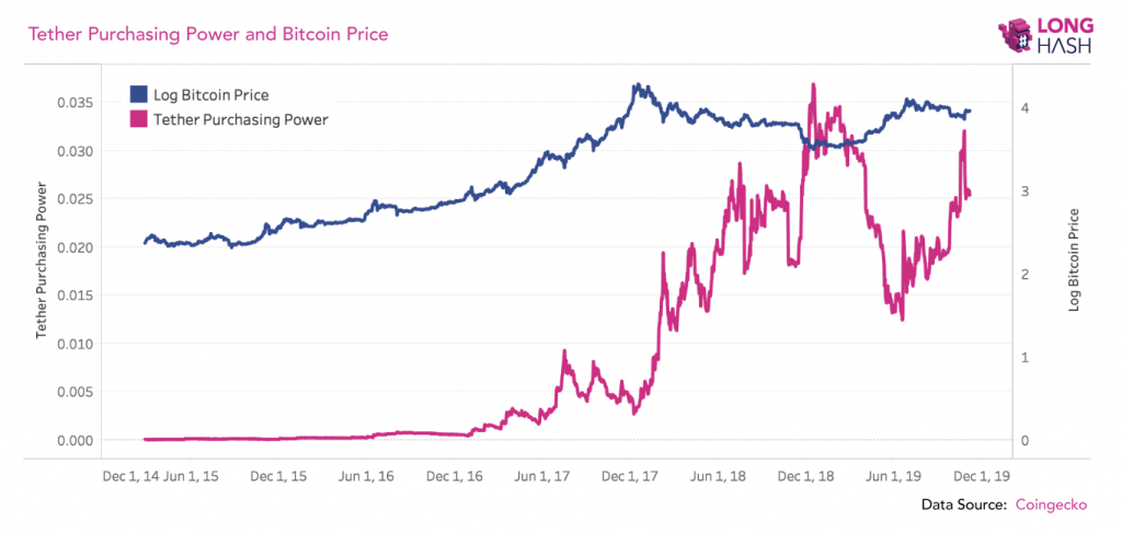 Исследование: если Tether и влиял на цену биткоина, то только в сторону снижения