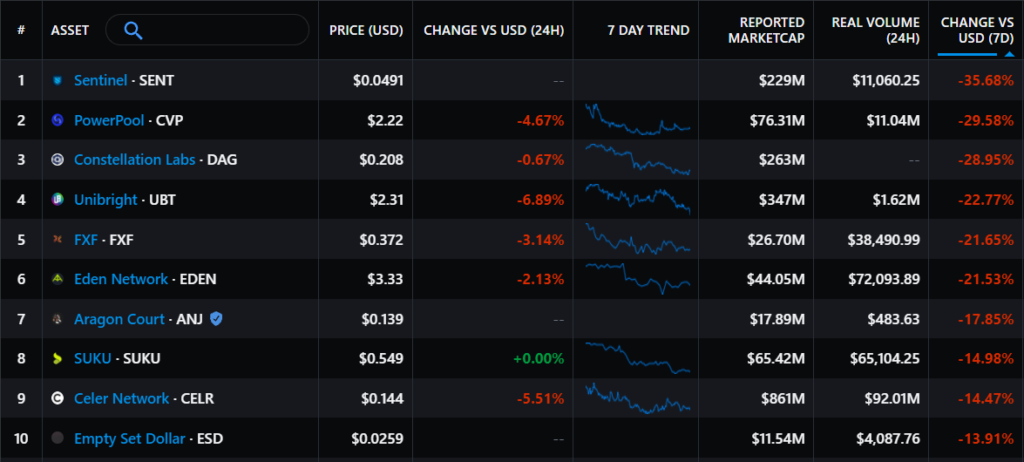 Итоги недели: цена биткоина поднялась выше $47 000, а Binance заблокировала активы пользователей