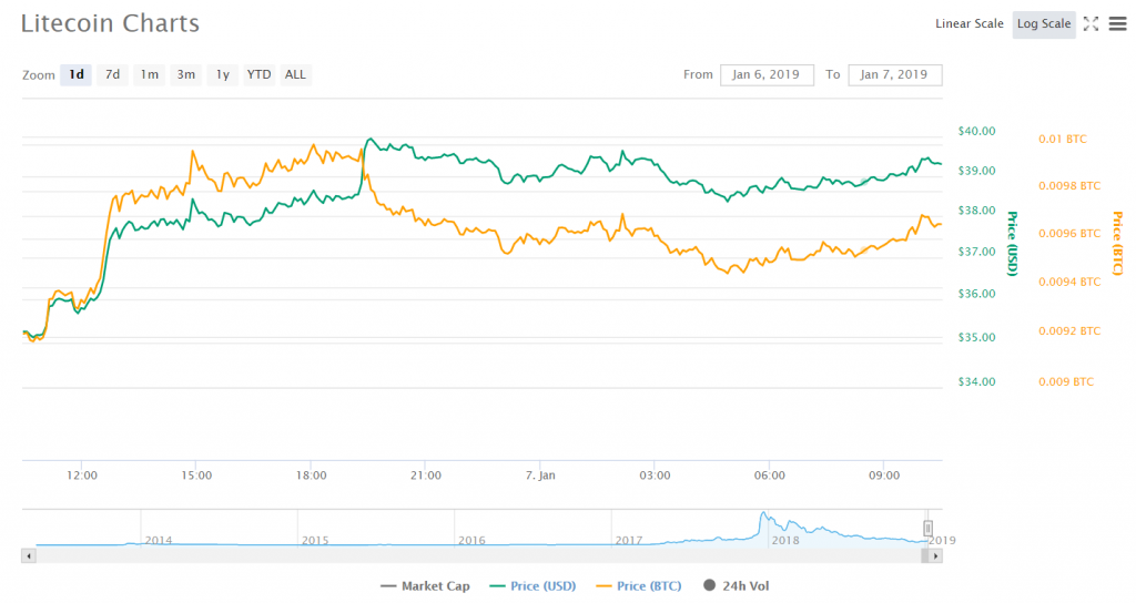 Litecoin и NEO возглавили растущий рынок криптовалют