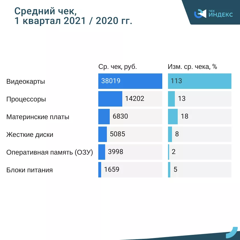 Затраты россиян на компьютерное оборудование для майнинга выросли на 51%